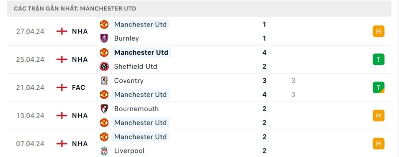 Phong độ Man United